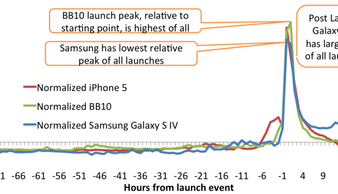 Comparing Social Response of Recent Smartphone Launches