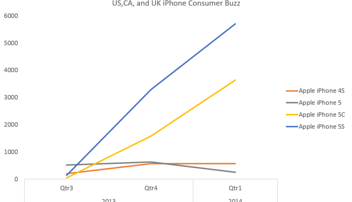 iPhone Consumer Buzz in US, UK and Canada