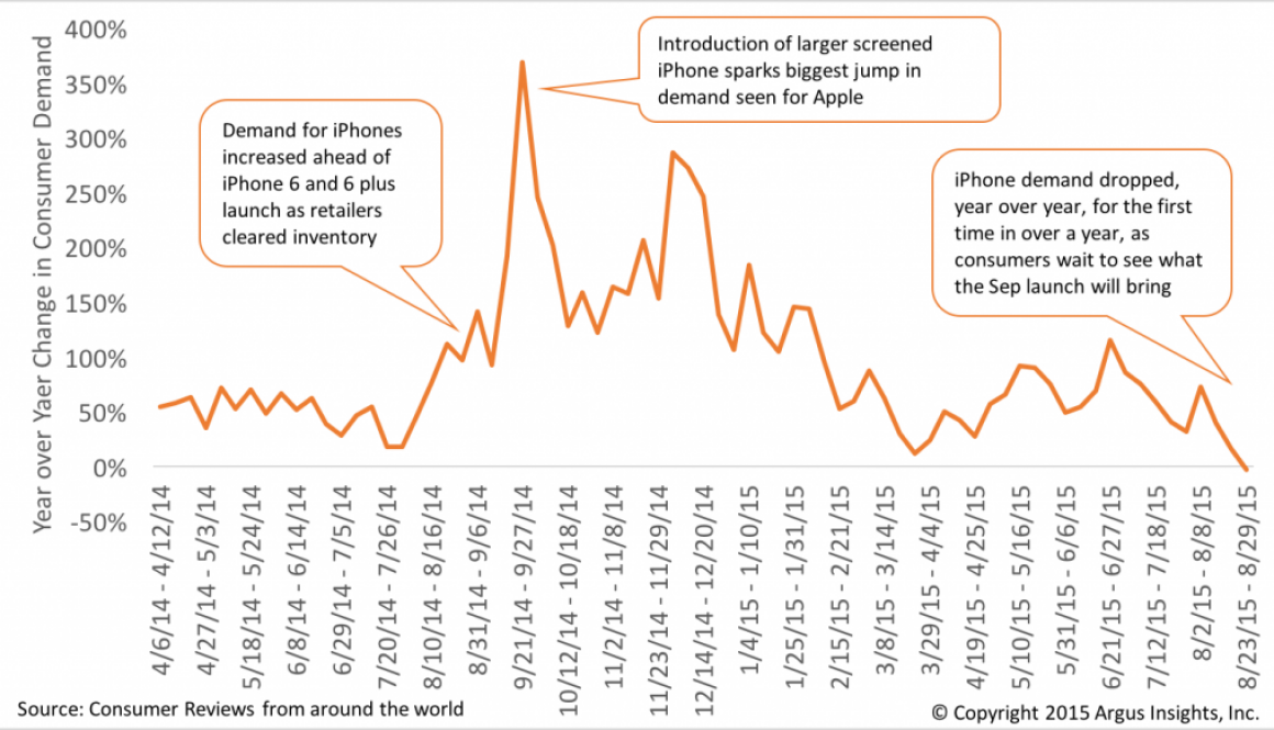 iPhone Demand Slowing ahead of Sep 2015 launch, suggesting consumers waiting to upgrade to the new handsets this fall.