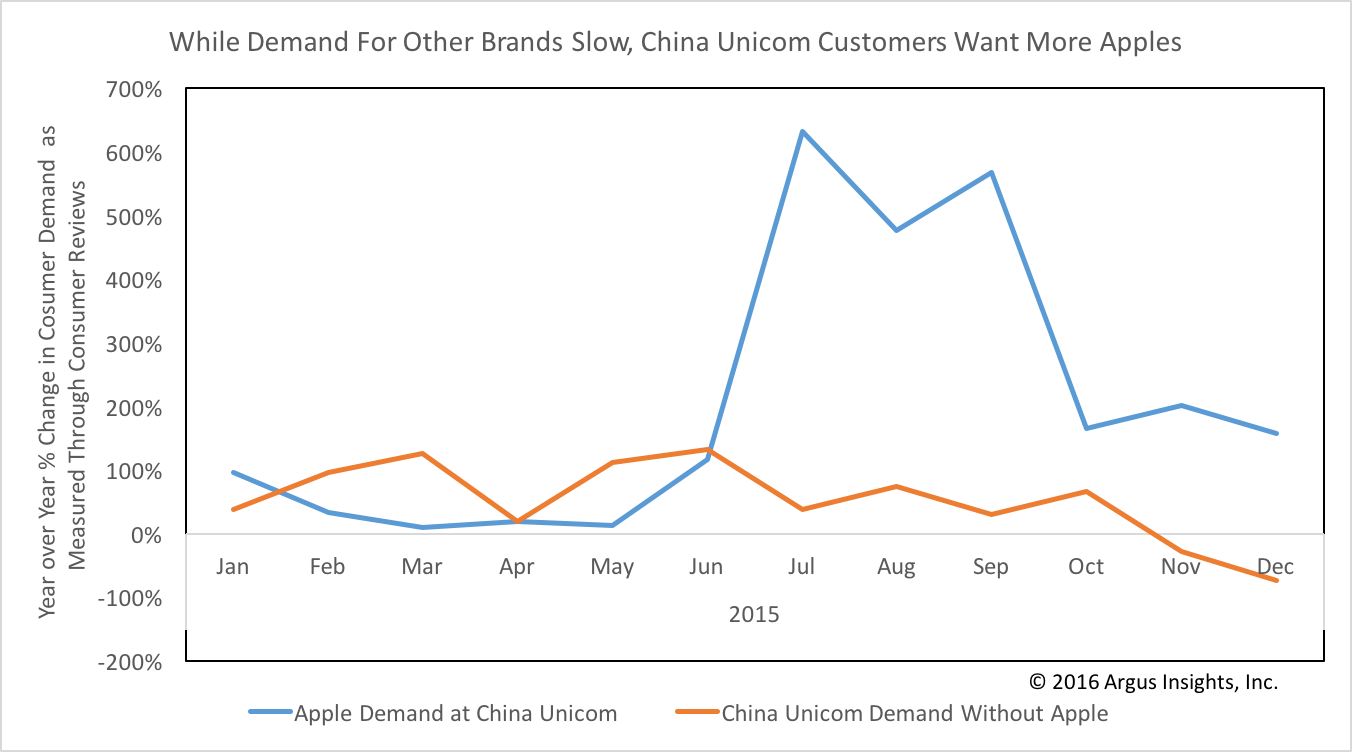 While Demand For Other Brands Slow, China Unicom Customers Want More Apples