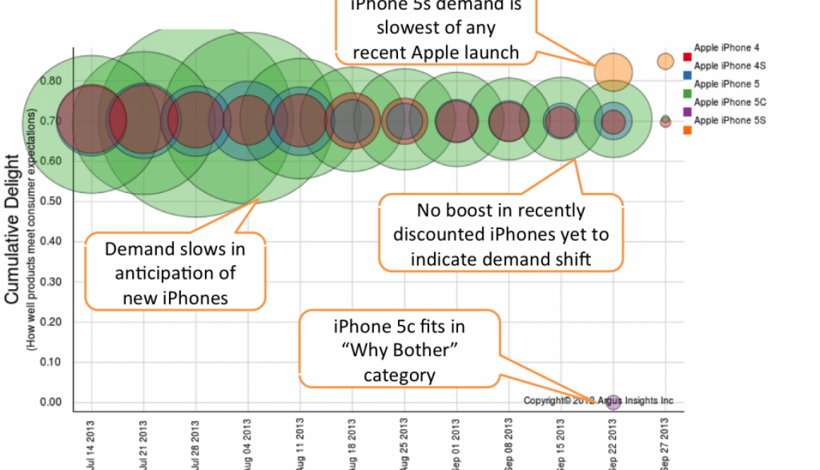 iPhone 5s and iPhone 5c are not delighting new users